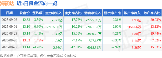 股票行情快报:海能达(002583)9月2日主力资金净卖出1.71亿元