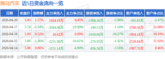 股票行情快报：海马汽车（000572）4月20日主力资金净买入1934.19万元