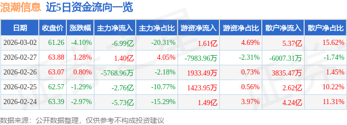 股票行情快报：浪潮信息（000977）3月2日主力资金净卖出6.99亿元