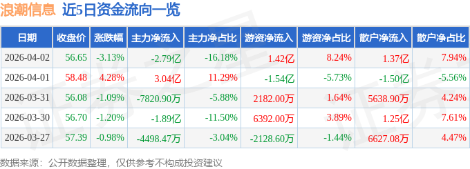 股票行情快报：浪潮信息（000977）4月2日主力资金净卖出2.79亿元