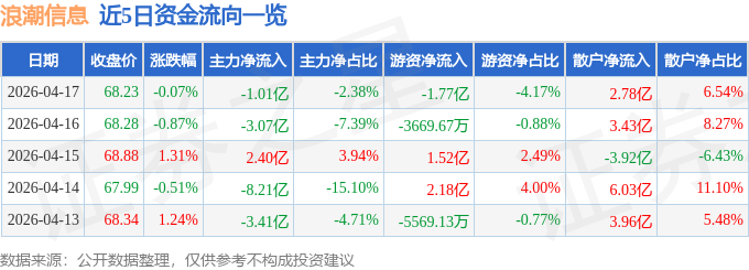 股票行情快报：浪潮信息（000977）4月17日主力资金净卖出1.01亿元