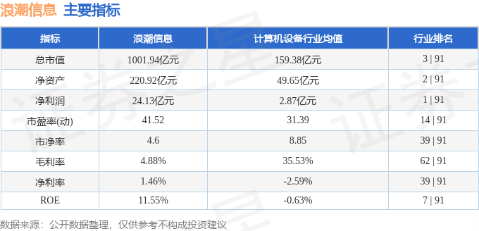 股票行情快报：浪潮信息（000977）4月17日主力资金净卖出1.01亿元