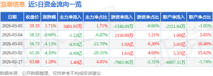 股票行情快报：浪潮信息（000977）3月5日主力资金净买入3491.93万元
