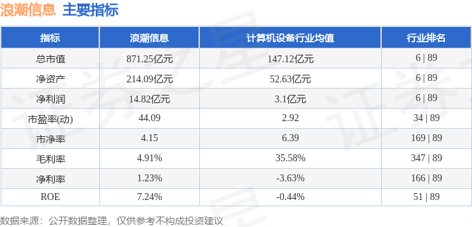 股票行情快报：浪潮信息（000977）3月5日主力资金净买入3491.93万元