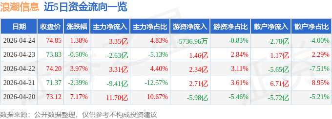 股票行情快报：浪潮信息（000977）4月24日主力资金净买入3.35亿元