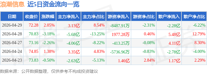 股票行情快报：浪潮信息（000977）4月29日主力资金净买入3.13亿元