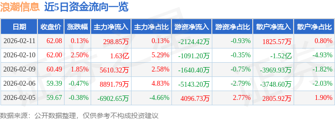 股票行情快报：浪潮信息（000977）2月11日主力资金净买入298.85万元