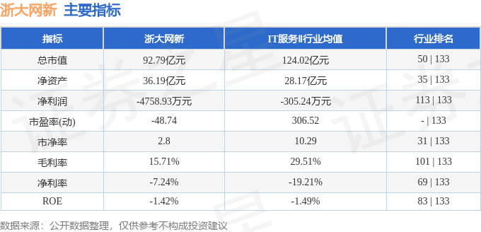 股票行情快报：浙大网新（600797）5月6日主力资金净买入2049.27万元