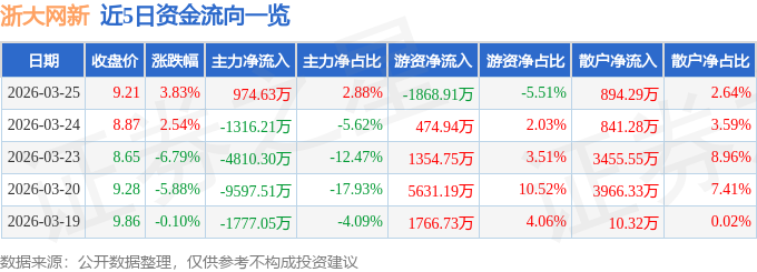股票行情快报：浙大网新（600797）3月25日主力资金净买入974.63万元