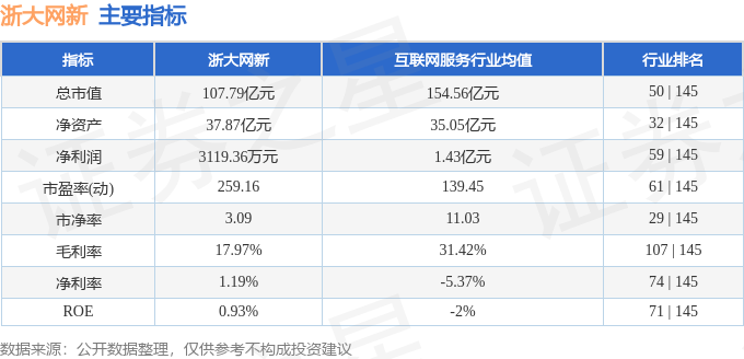 股票行情快报：浙大网新（600797）2月9日主力资金净买入742.81万元
