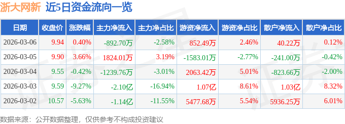 股票行情快报：浙大网新（600797）3月6日主力资金净卖出892.70万元