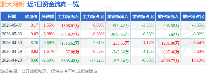 股票行情快报:浙大网新(600797)5月7日主力资金净买入1806.01万元
