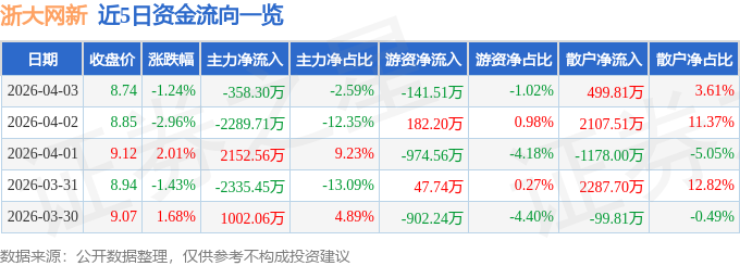 股票行情快报：浙大网新（600797）4月3日主力资金净卖出358.30万元