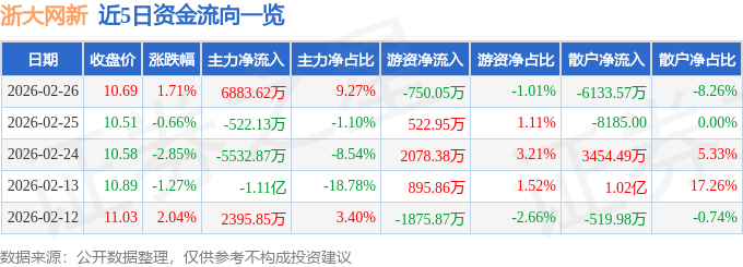 股票行情快报:浙大网新(600797)2月26日主力资金净买入6883.62万元