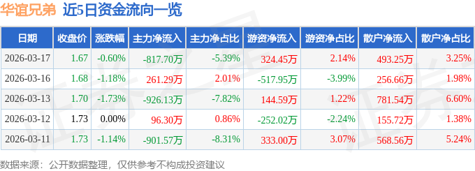 股票行情快报：华谊兄弟（300027）3月17日主力资金净卖出817.70万元