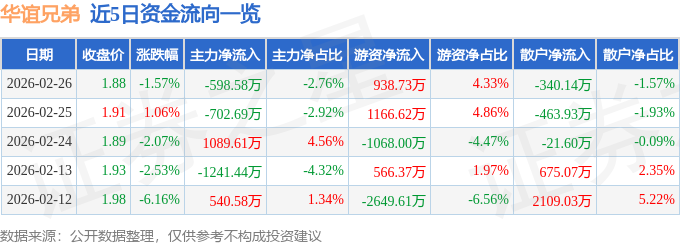 股票行情快报：华谊兄弟（300027）2月26日主力资金净卖出598.58万元