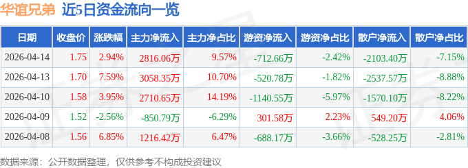 股票行情快报:华谊兄弟(300027)4月14日主力资金净买入2816.06万元