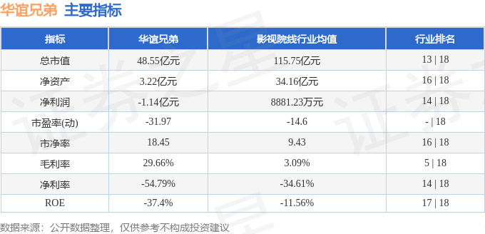 股票行情快报:华谊兄弟(300027)4月14日主力资金净买入2816.06万元