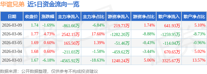 股票行情快报:华谊兄弟(300027)3月9日主力资金净卖出861.66万元