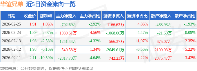股票行情快报:华谊兄弟(300027)2月25日主力资金净卖出702.69万元