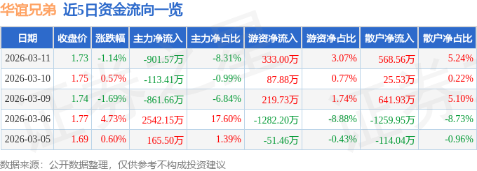 股票行情快报:华谊兄弟(300027)3月11日主力资金净卖出901.57万元