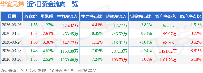 股票行情快报:华谊兄弟(300027)3月26日主力资金净买入476.32万元