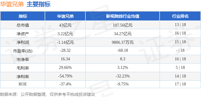 股票行情快报:华谊兄弟(300027)3月26日主力资金净买入476.32万元