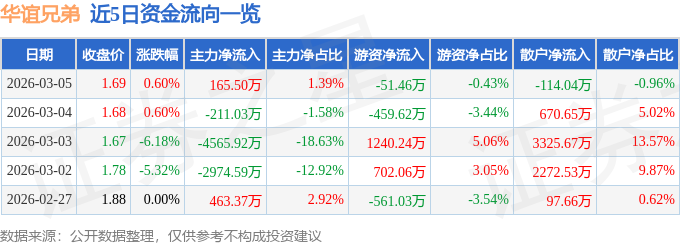 股票行情快报：华谊兄弟（300027）3月5日主力资金净买入165.50万元