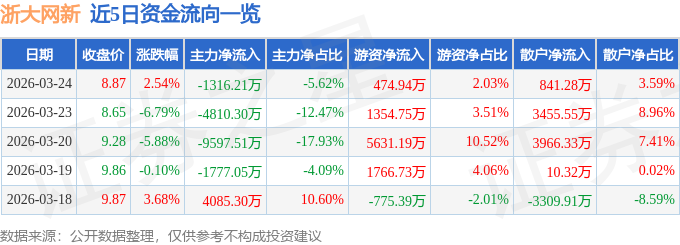 股票行情快报：浙大网新（600797）3月24日主力资金净卖出1316.21万元