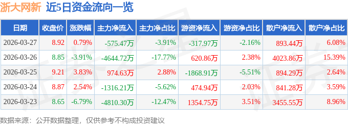 股票行情快报：浙大网新（600797）3月27日主力资金净卖出575.47万元