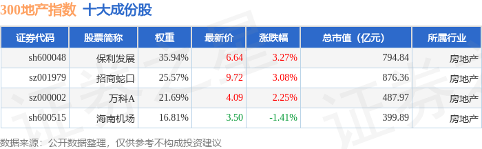 5月11日300地产（000952）指数涨2.26%，成份股保利发展（600048）领涨