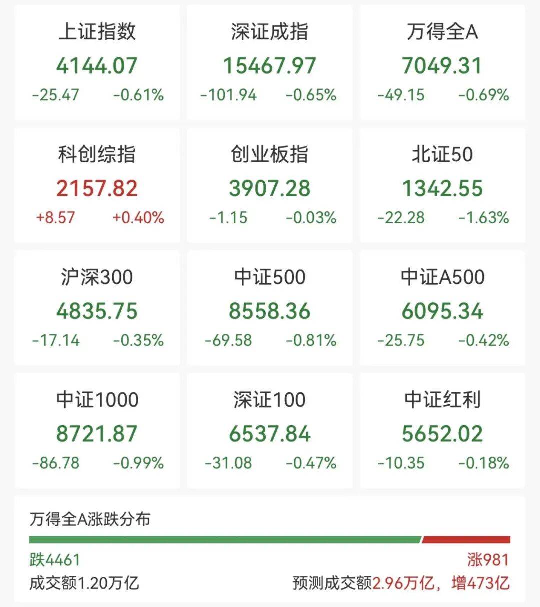 又封涨停!603779,6连板!688584,20cm涨停