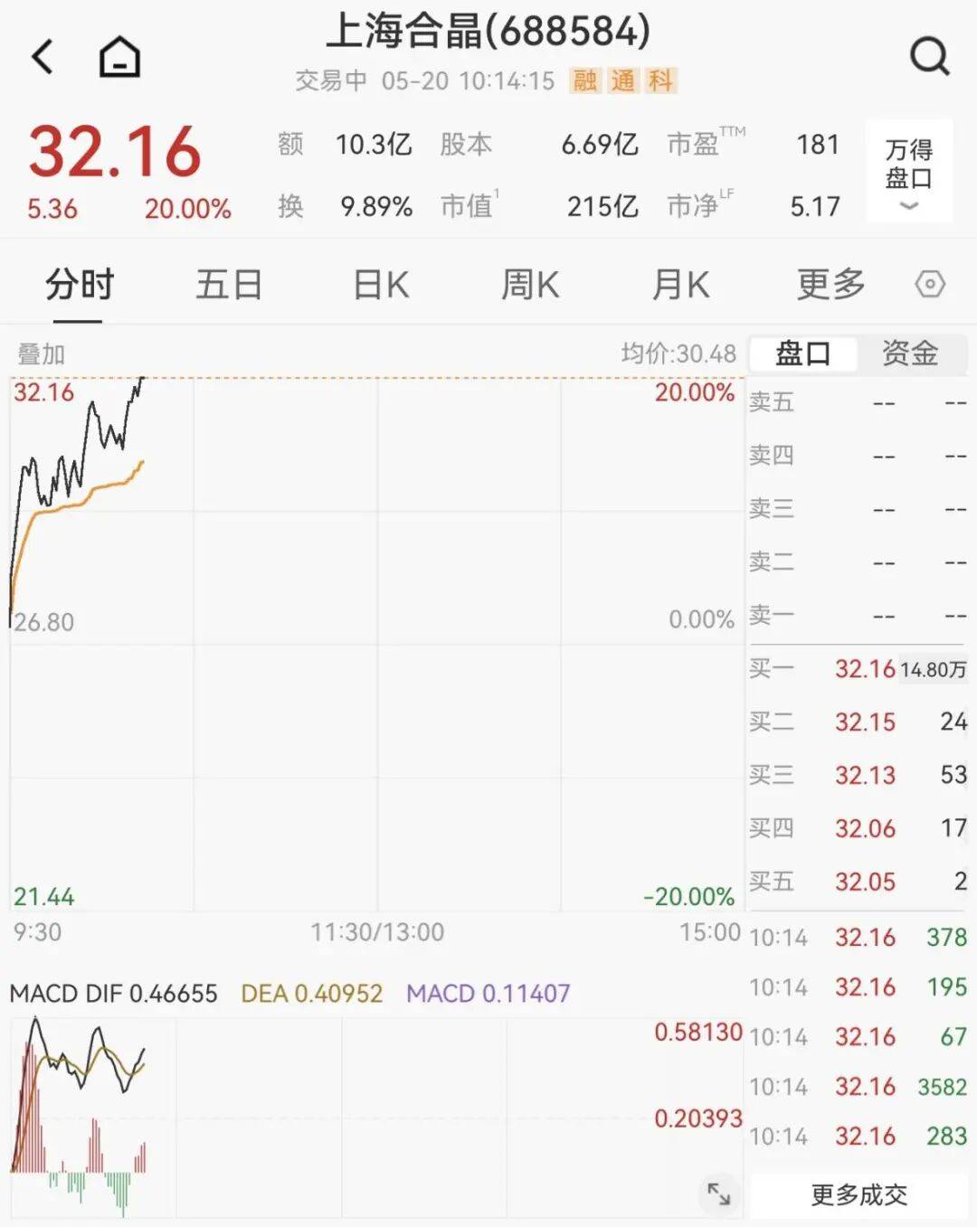 又封涨停!603779,6连板!688584,20cm涨停