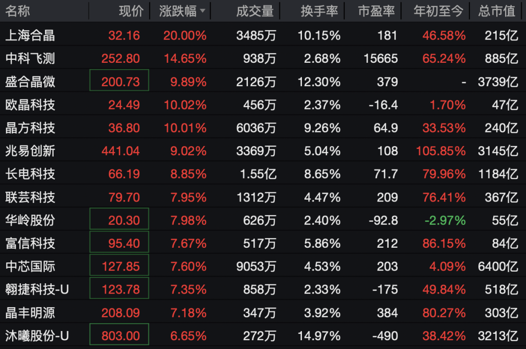 又封涨停!603779,6连板!688584,20cm涨停