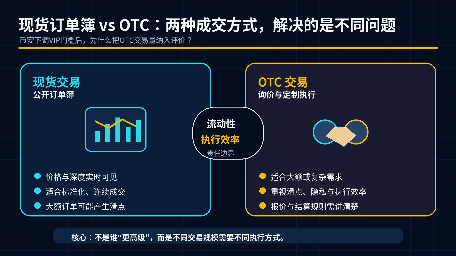 币安下调VIP门槛后,交易所怎么选?